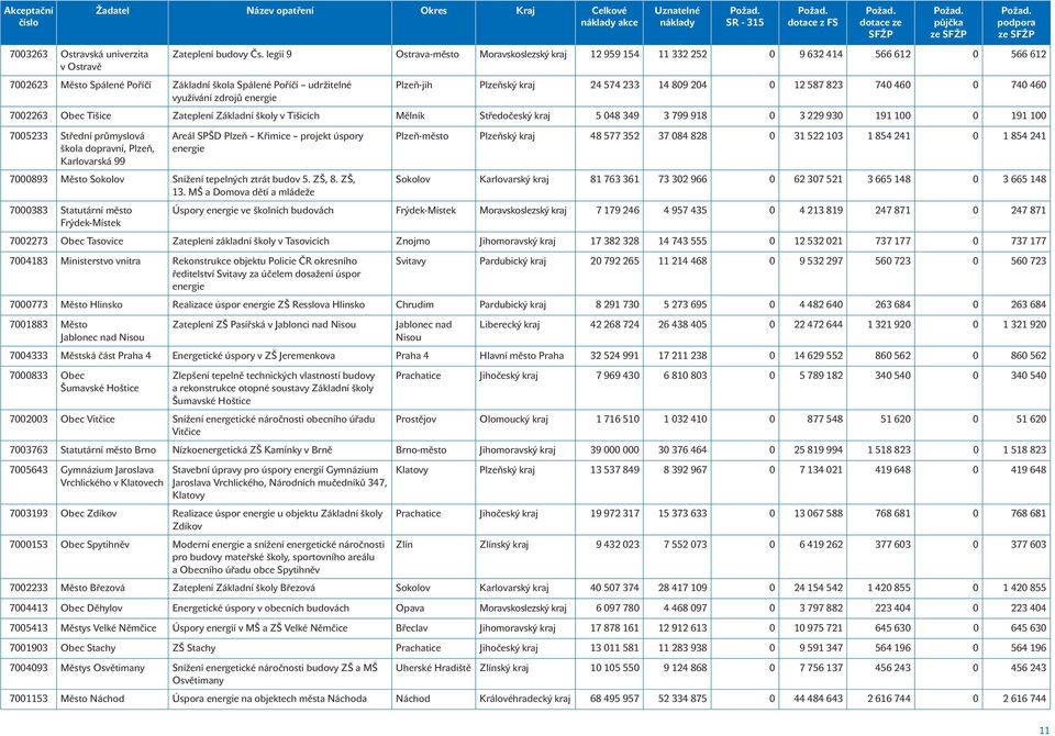 Plzeňský kraj 24 574 233 14 809 204 0 12 587 823 740 460 0 740 460 7002263 Obec Tišice Zateplení Základní školy v Tišicích Mělník Středočeský kraj 5 048 349 3 799 918 0 3 229 930 191 100 0 191 100
