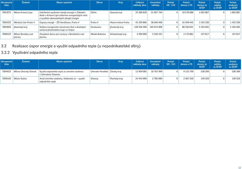 Jihočeský kraj Snížení energetické náročnosti škol a školských zařízení Jihočeského kraje ve Volyni 7000423 Město Benátky nad Jizerou Zateplení domu pro seniory v Benátkách nad Jizerou Strakonice