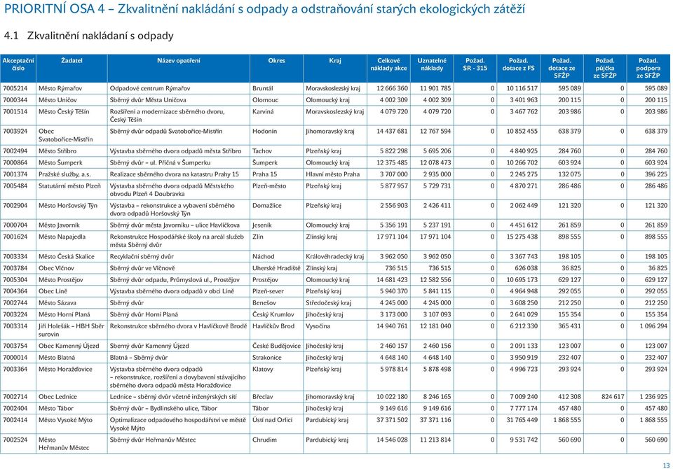 Města Uničova Olomouc Olomoucký kraj 4 002 309 4 002 309 0 3 401 963 200 115 0 200 115 7001514 Město Český Těšín Rozšíření a modernizace sběrného dvoru, Český Těšín Karviná Moravskoslezský kraj 4 079