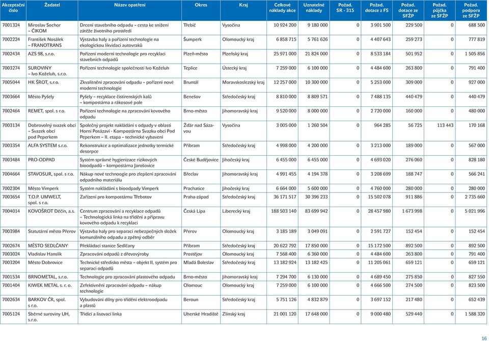 Šumperk Olomoucký kraj 6 858 715 5 761 626 0 4 407 643 259 273 0 777 819 Plzeň-město Plzeňský kraj 25 971 000 21 824 000 0 8 533 184 501 952 0 1 505 856 Pořízení technologie společností Ivo Koželuh