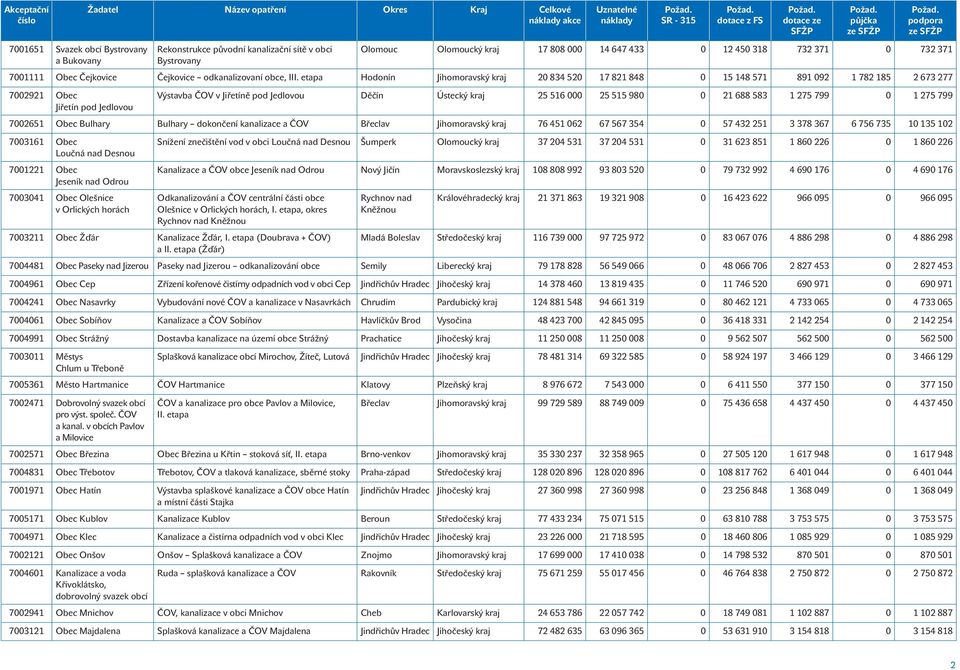 etapa Hodonín Jihomoravský kraj 20 834 520 17 821 848 0 15 148 571 891 092 1 782 185 2 673 277 7002921 Obec Výstavba ČOV v Jiřetíně pod Jedlovou Děčín Ústecký kraj 25 516 000 25 515 980 0 21 688 583