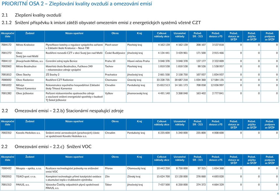 2 Snížení příspěvku k imisní zátěži obyvatel omezením emisí z energetických systémů včetně CZT 7004172 Město Kralovice Plynofikace kotelny a regulace vytápěcího zařízení v Základní škole Kralovice