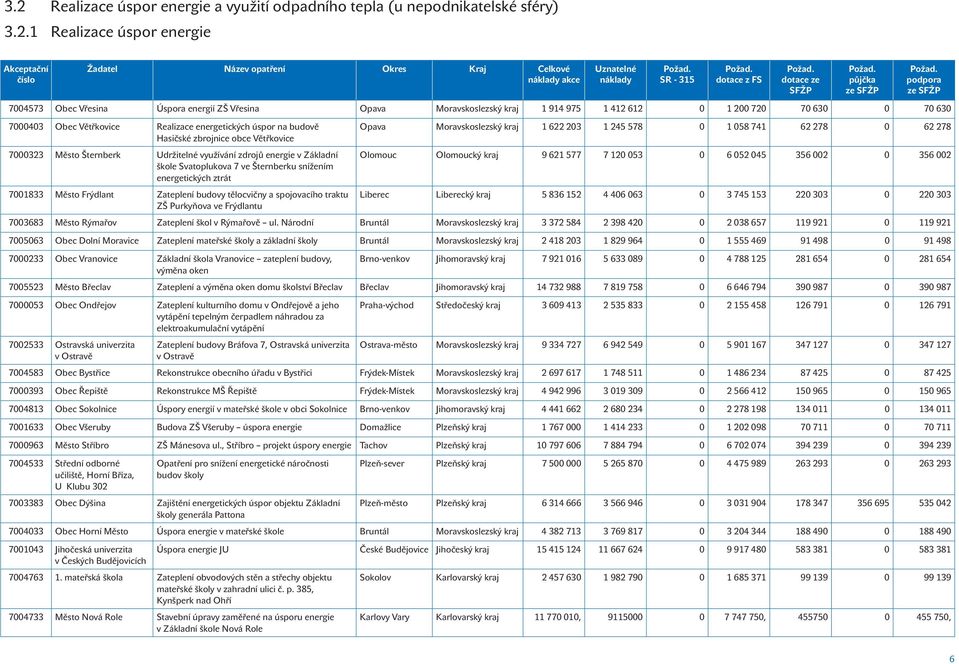 Větřkovice 7000323 Město Šternberk Udržitelné využívání zdrojů energie v Základní škole Svatoplukova 7 ve Šternberku snížením energetických ztrát 7001833 Město Frýdlant Zateplení budovy tělocvičny a