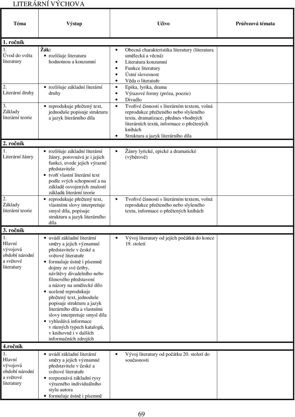 ročník Hlavní vývojová období národní a světové literatury Žák: rozlišuje literaturu hodnotnou a konzumní rozlišuje základní literární druhy reprodukuje přečtený text, jednoduše popisuje strukturu a