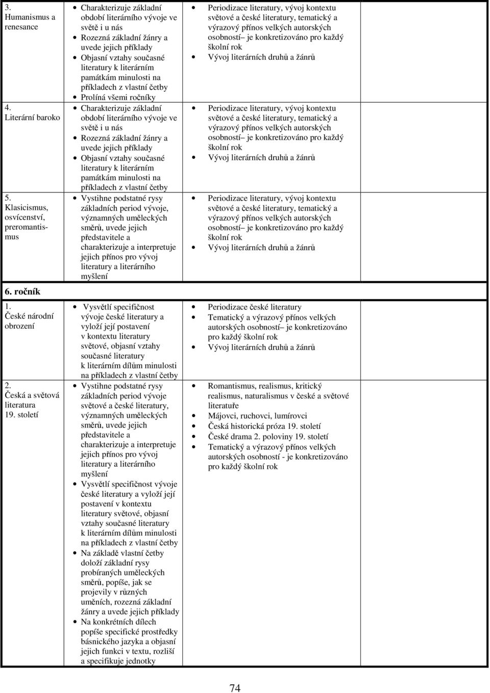 příkladech z vlastní četby Prolíná všemi ročníky Charakterizuje základní období literárního vývoje ve světě i u nás Rozezná základní žánry a uvede jejich příklady Objasní vztahy současné literatury k