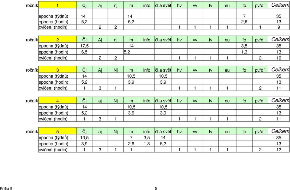 a svět hv vv tv eu fo pv/díl Celkem epocha (týdnů) 14 10,5 10,5 35 epocha (hodin) 5,2 3,9 3,9 13 cvičení (hodin) 1 3 1 1 1 1 1 2 11 ročník 4 Čj aj Nj m info čl.