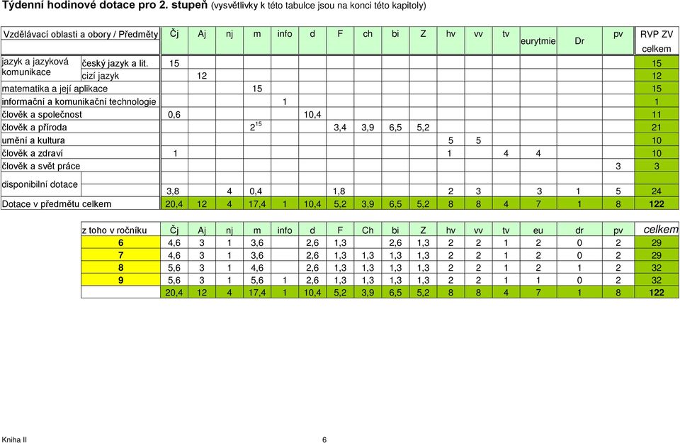 15 15 cizí jazyk 12 12 matematika a její aplikace 15 15 informační a komunikační technologie 1 1 člověk a společnost 0,6 10,4 11 člověk a příroda 2 15 3,4 3,9 6,5 5,2 21 umění a kultura 5 5 10 člověk