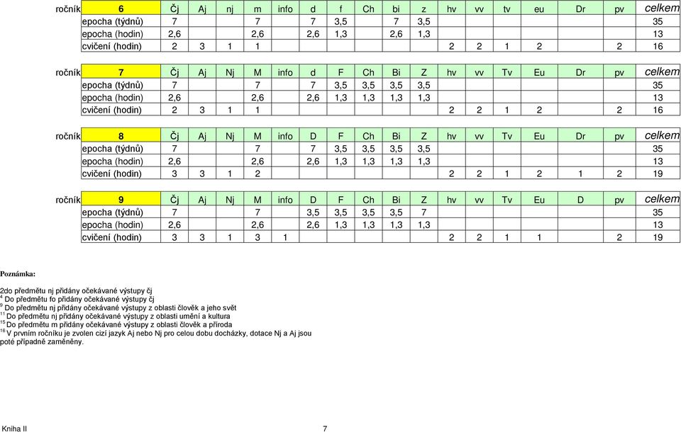 vv Tv Eu Dr pv celkem epocha (týdnů) 7 7 7 3,5 3,5 3,5 3,5 35 epocha (hodin) 2,6 2,6 2,6 1,3 1,3 1,3 1,3 13 cvičení (hodin) 3 3 1 2 2 2 1 2 1 2 19 ročník 9 Čj Aj Nj M info D F Ch Bi Z hv vv Tv Eu D