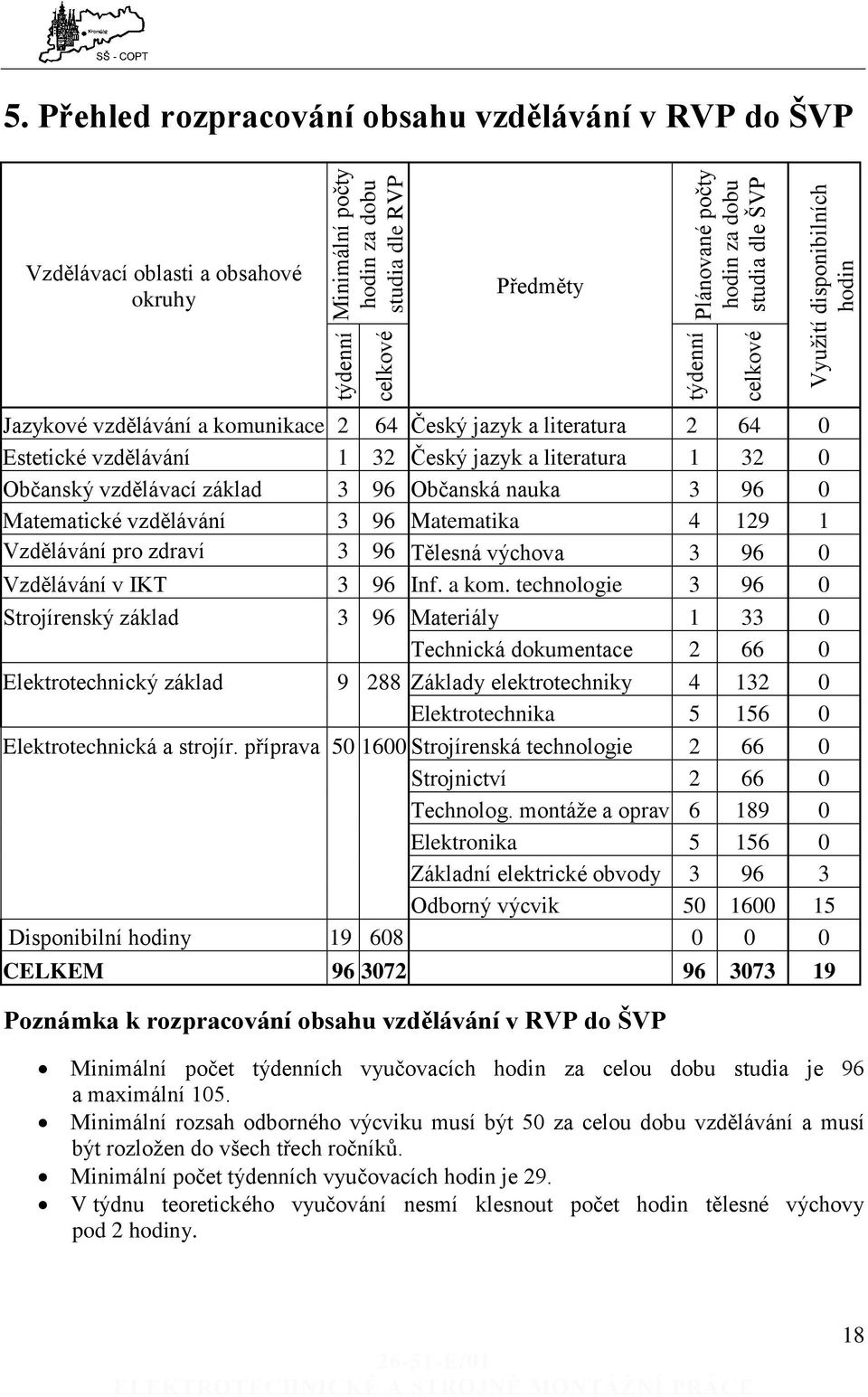 jazyk a literatura 1 32 0 Občanský vzdělávací základ 3 96 Občanská nauka 3 96 0 Matematické vzdělávání 3 96 Matematika 4 129 1 Vzdělávání pro zdraví 3 96 Tělesná výchova 3 96 0 Vzdělávání v IKT 3 96