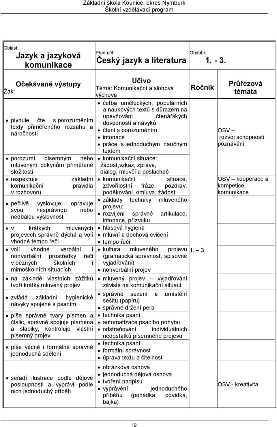 opravuje svou nesprávnou nebo nedbalou výslovnost v krátkých mluvených projevech správně dýchá a volí vhodné tempo řeči volí vhodné verbální i nonverbální prostředky řeči v běžných školních i