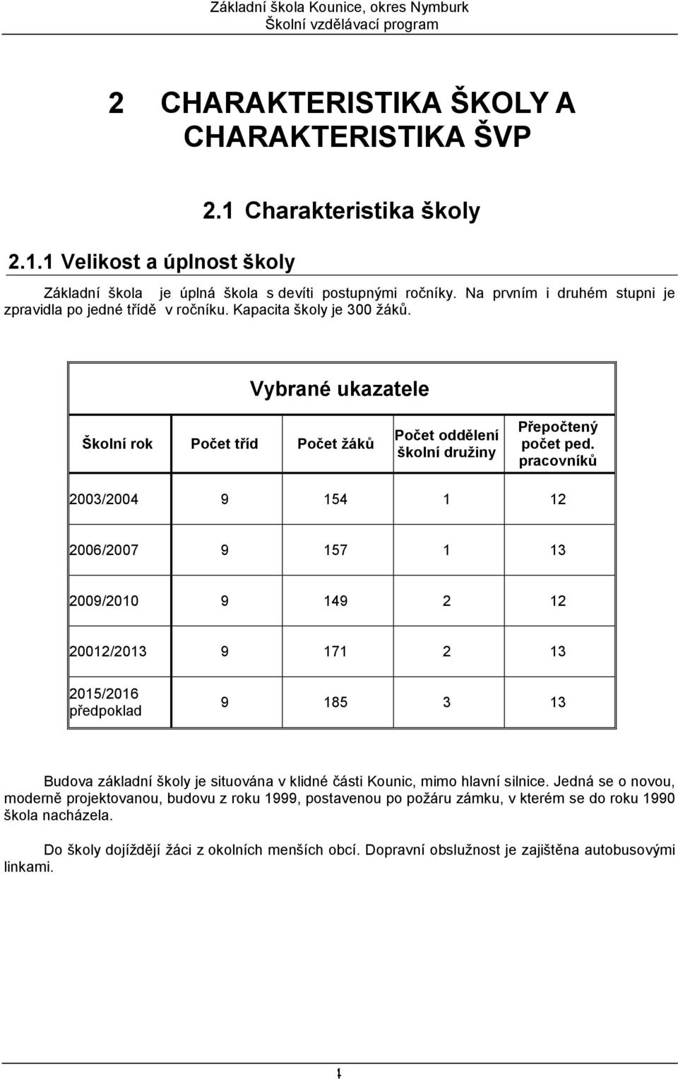 pracovníků 2003/2004 9 154 1 12 2006/2007 9 157 1 13 2009/2010 9 149 2 12 20012/2013 9 171 2 13 2015/2016 předpoklad 9 185 3 13 Budova základní školy je situována v klidné části Kounic, mimo hlavní