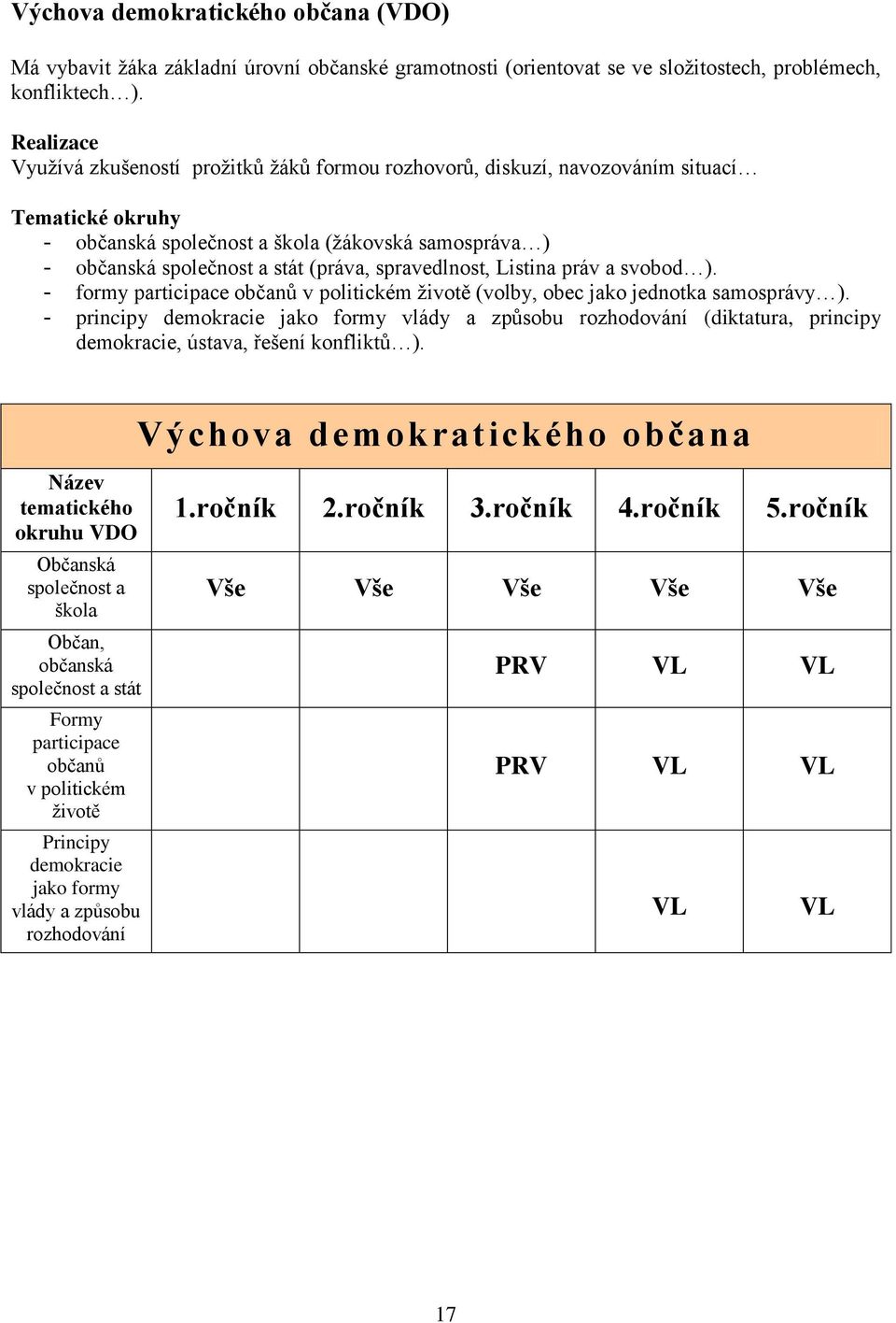 spravedlnost, Listina práv a svobod ). - formy participace občanů v politickém životě (volby, obec jako jednotka samosprávy ).