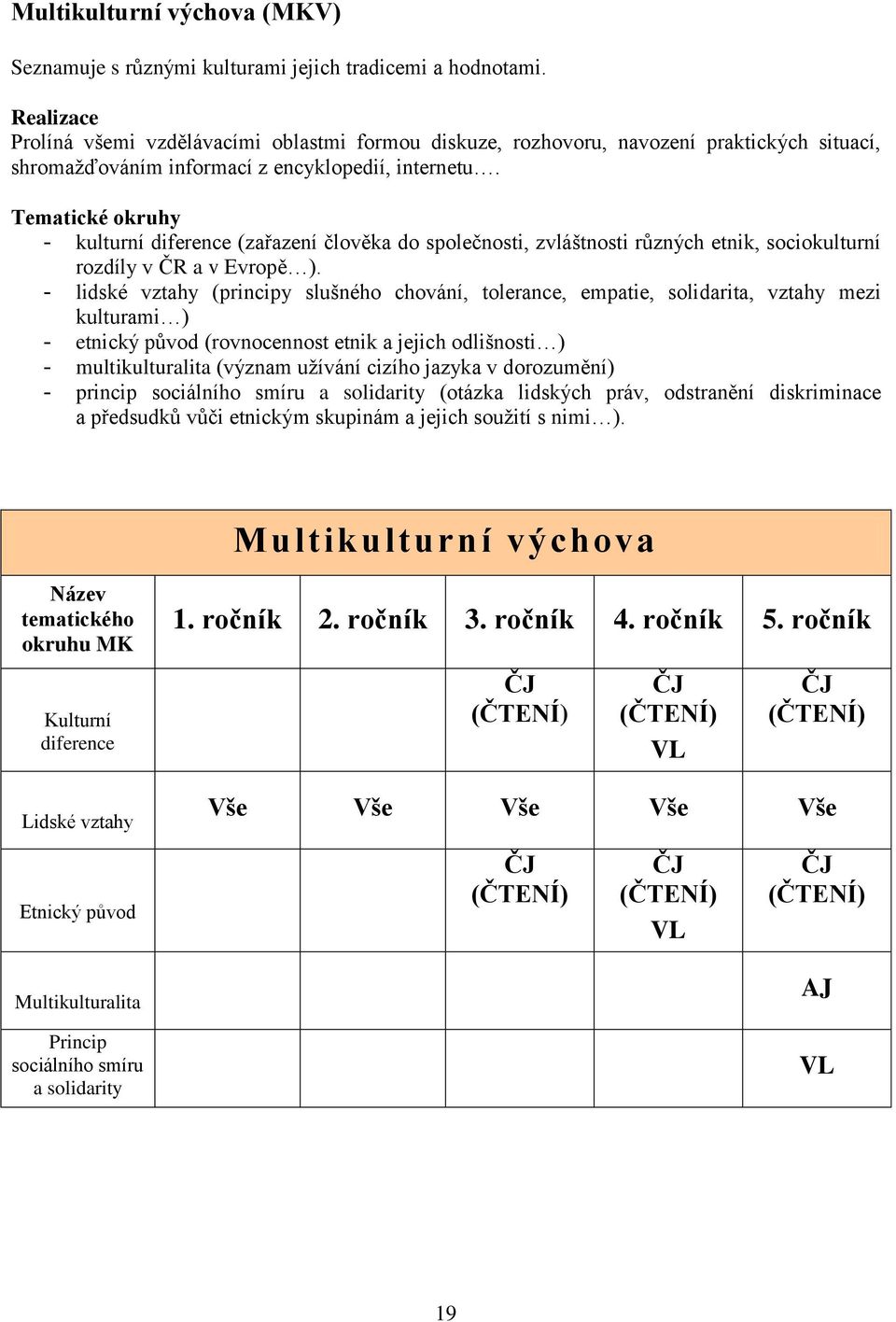 Tematické okruhy - kulturní diference (zařazení člověka do společnosti, zvláštnosti různých etnik, sociokulturní rozdíly v ČR a v Evropě ).