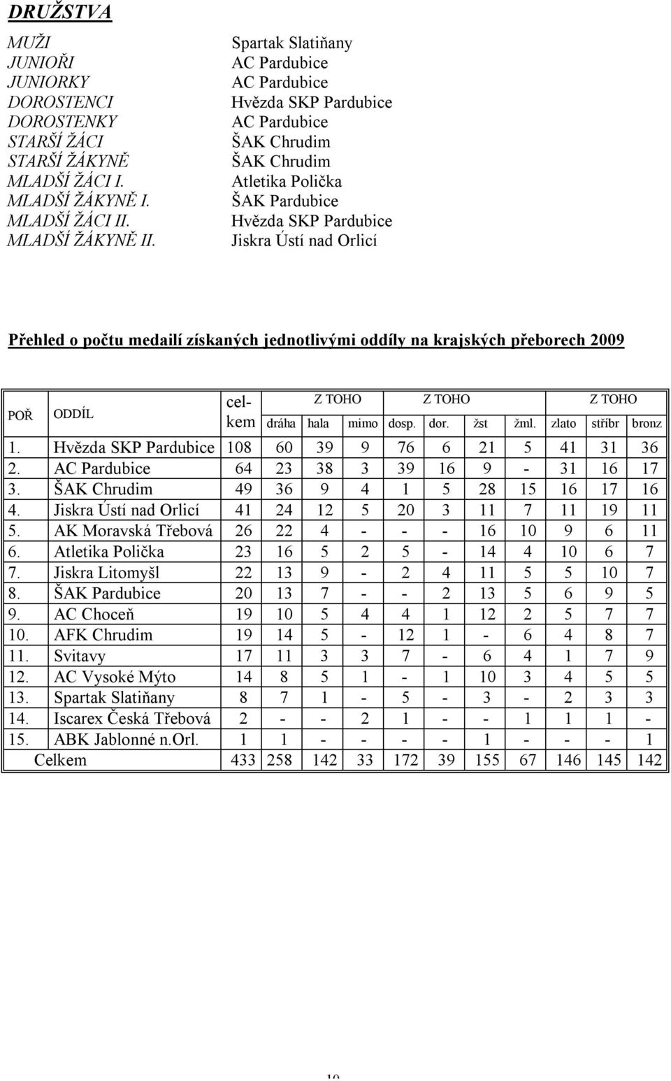 medailí získaných jednotlivými oddíly na krajských přeborech 2009 POŘ ODDÍL cel- Z TOHO Z TOHO Z TOHO kem dráha hala mimo dosp. dor. žst žml. zlato stříbr bronz 1.