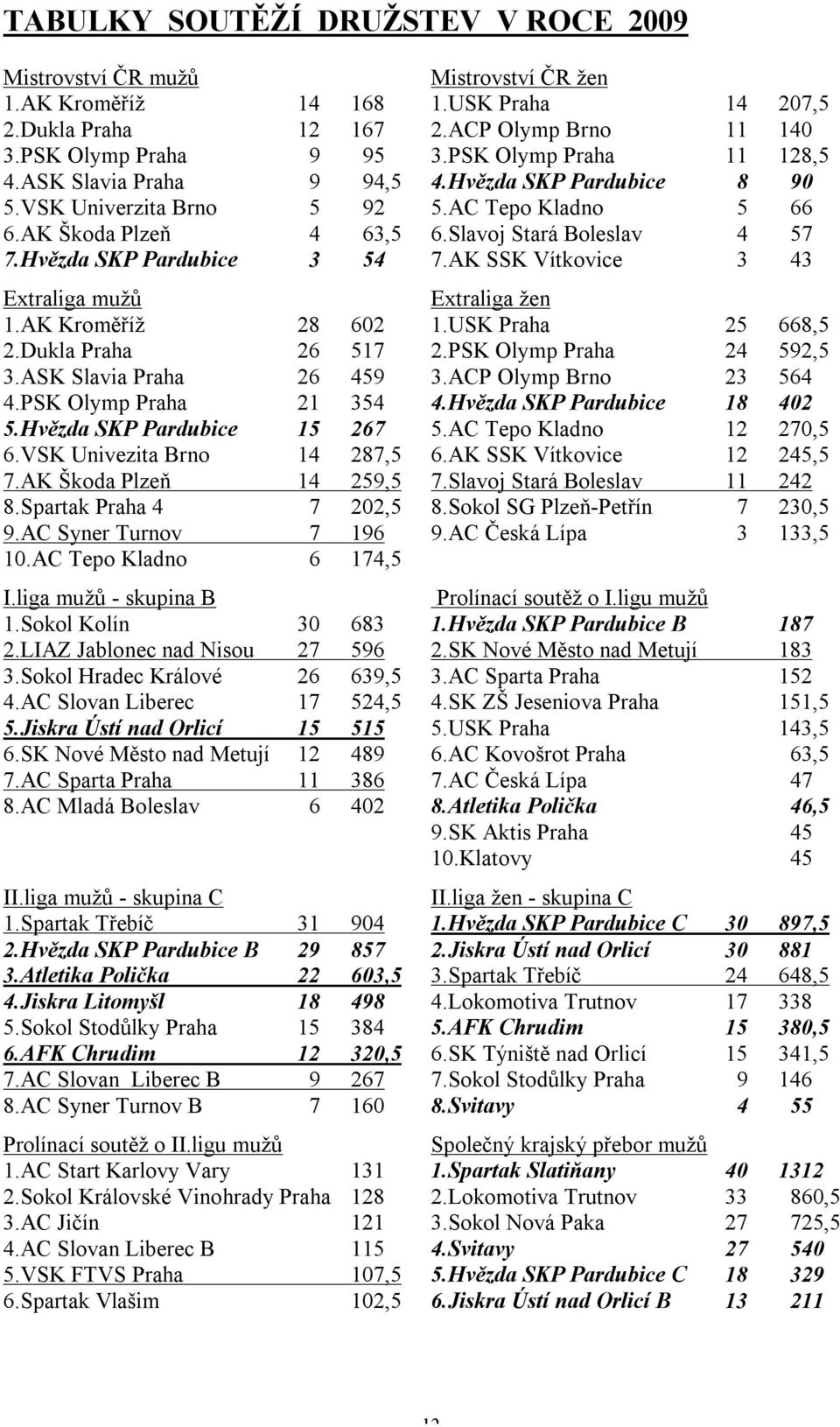 Hvězda SKP Pardubice 3 54 7.AK SSK Vítkovice 3 43 Extraliga mužů Extraliga žen 1.AK Kroměříž 28 602 1.USK Praha 25 668,5 2.Dukla Praha 26 517 2.PSK Olymp Praha 24 592,5 3.ASK Slavia Praha 26 459 3.