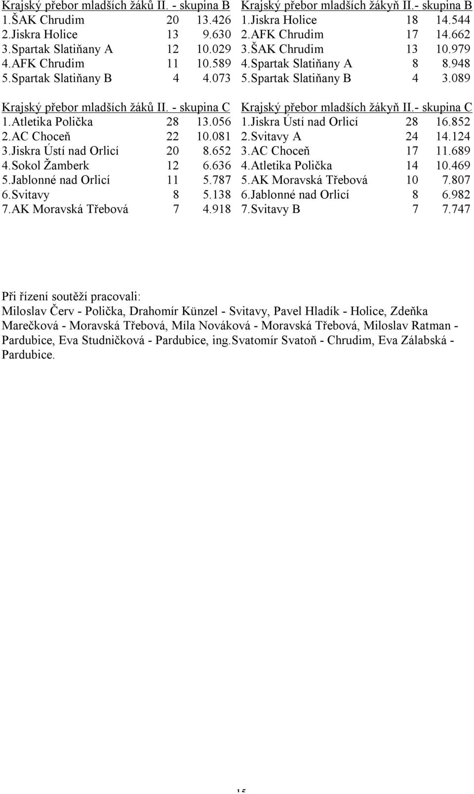 - skupina C Krajský přebor mladších žákyň II.- skupina C 1.Atletika Polička 28 13.056 1.Jiskra Ústí nad Orlicí 28 16.852 2.AC Choceň 22 10.081 2.Svitavy A 24 14.124 3.Jiskra Ústí nad Orlicí 20 8.