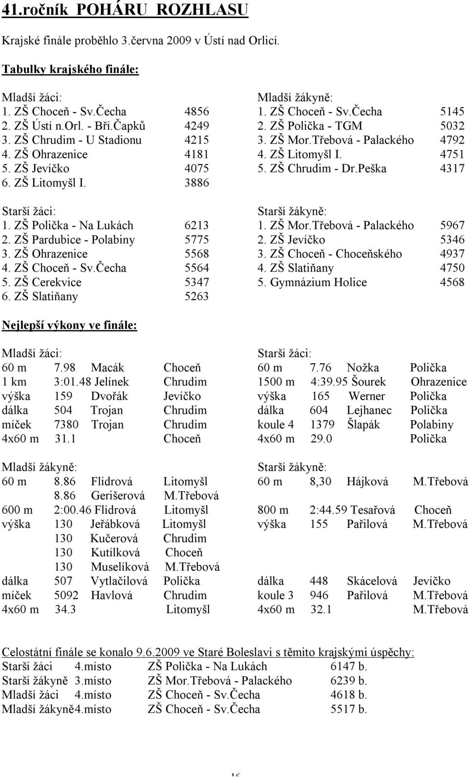 ZŠ Chrudim - Dr.Peška 4317 6. ZŠ Litomyšl I. 3886 Starší žáci: Starší žákyně: 1. ZŠ Polička - Na Lukách 6213 1. ZŠ Mor.Třebová - Palackého 5967 2. ZŠ Pardubice - Polabiny 5775 2. ZŠ Jevíčko 5346 3.