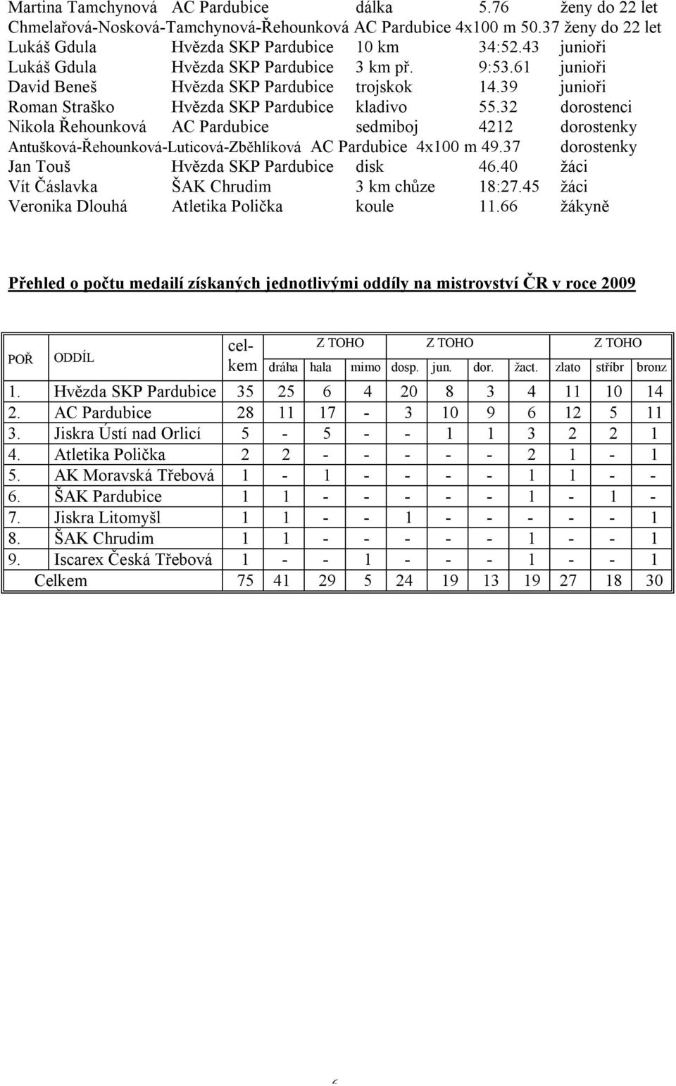 32 dorostenci Nikola Řehounková AC Pardubice sedmiboj 4212 dorostenky Antušková-Řehounková-Luticová-Zběhlíková AC Pardubice 4x100 m 49.37 dorostenky Jan Touš Hvězda SKP Pardubice disk 46.