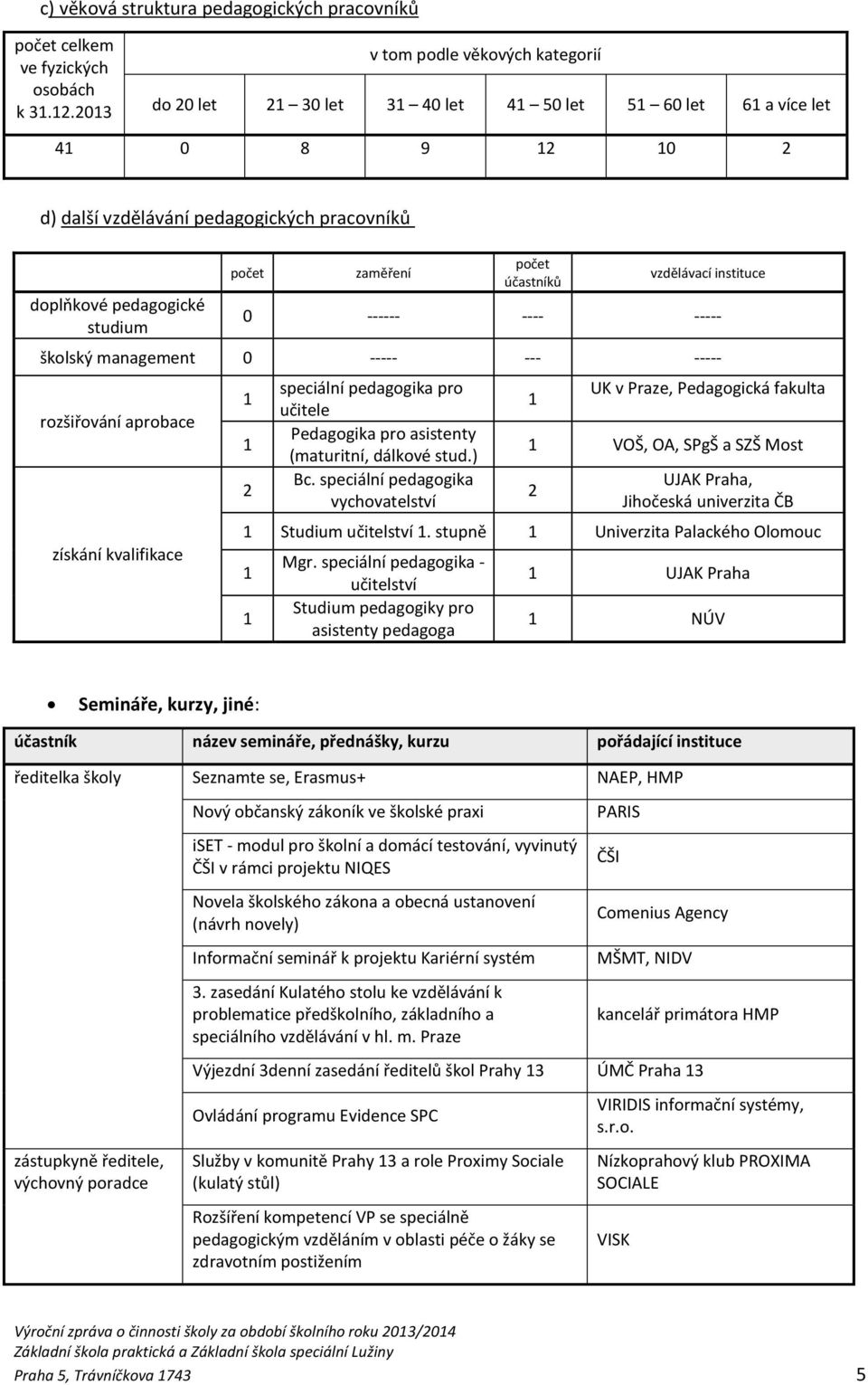 zaměření počet účastníků vzdělávací instituce 0 ------ ---- ----- školský management 0 ----- --- ----- rozšiřování aprobace získání kvalifikace 1 1 2 speciální pedagogika pro učitele Pedagogika pro