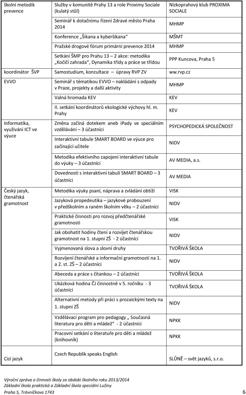 konzultace úpravy RVP ZV ww.rvp.cz EVVO Informatika, využívání ICT ve výuce Seminář s tématikou EVVO nakládání s odpady v Praze, projekty a další aktivity Valná hromada KEV II.