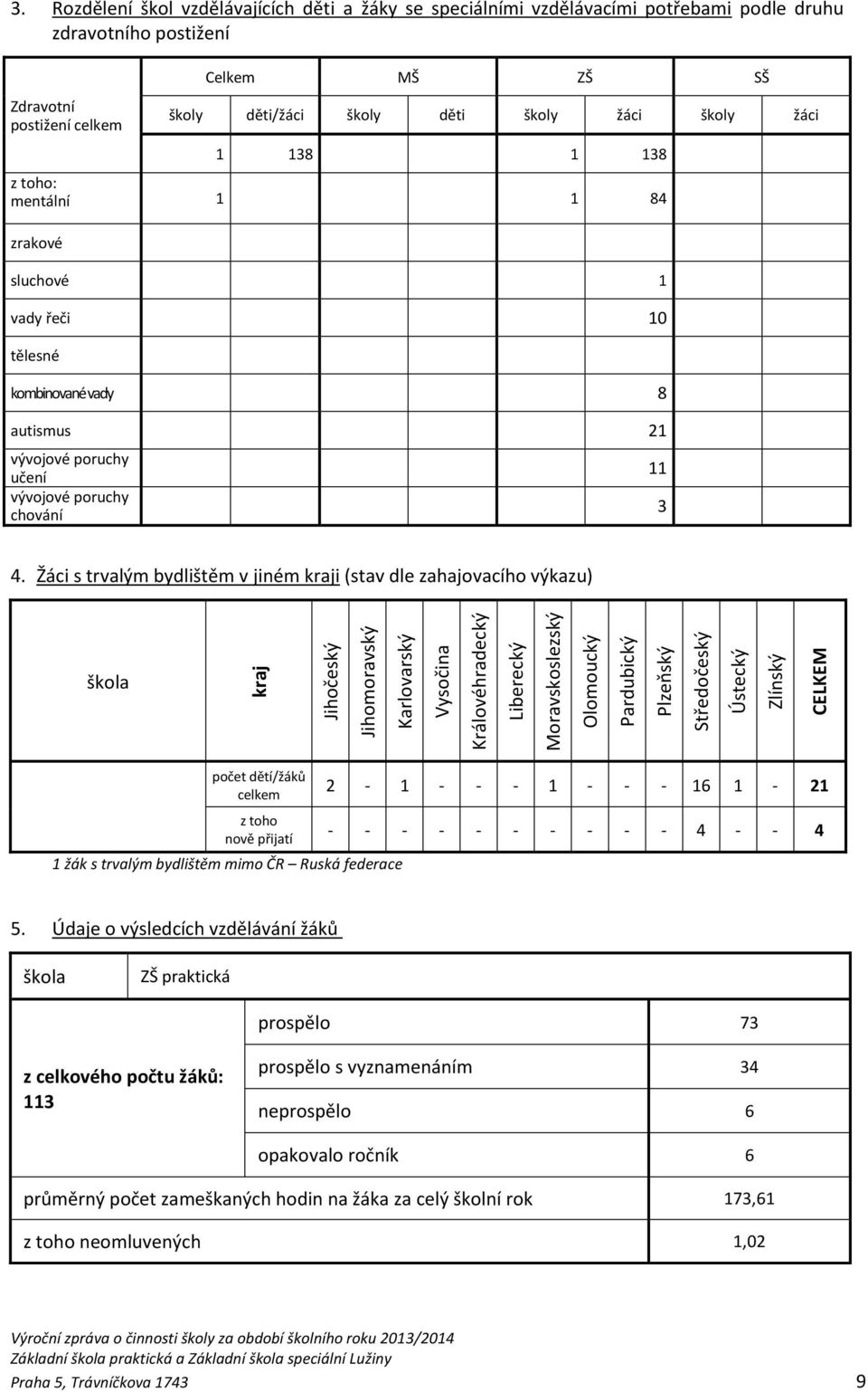 školy žáci 1 138 1 138 z toho: mentální 1 1 84 zrakové sluchové 1 vady řeči 10 tělesné kombinované vady 8 autismus 21 vývojové poruchy učení vývojové poruchy chování 11 3 4.