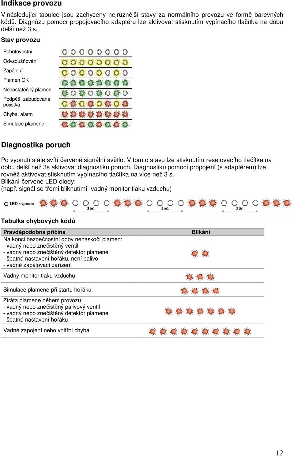 Stav provozu Pohotovostní Odvzdušňování Zapálení Plamen OK Nedostatečný plamen Podpětí, zabudovaná pojistka Chyba, alarm Simulace plamene Diagnostika poruch Po vypnutí stále svítí červené signální