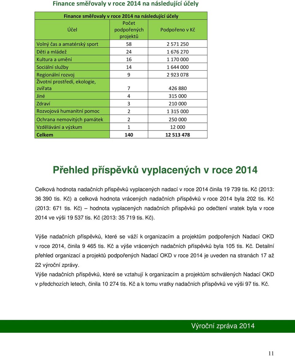 humanitní pomoc 2 1 315 000 Ochrana nemovitých památek 2 250 000 Vzdělávání a výzkum 1 12 000 Celkem 140 12513478 Přehled příspěvků vyplacených v roce 2014 Celková hodnota nadačních příspěvků