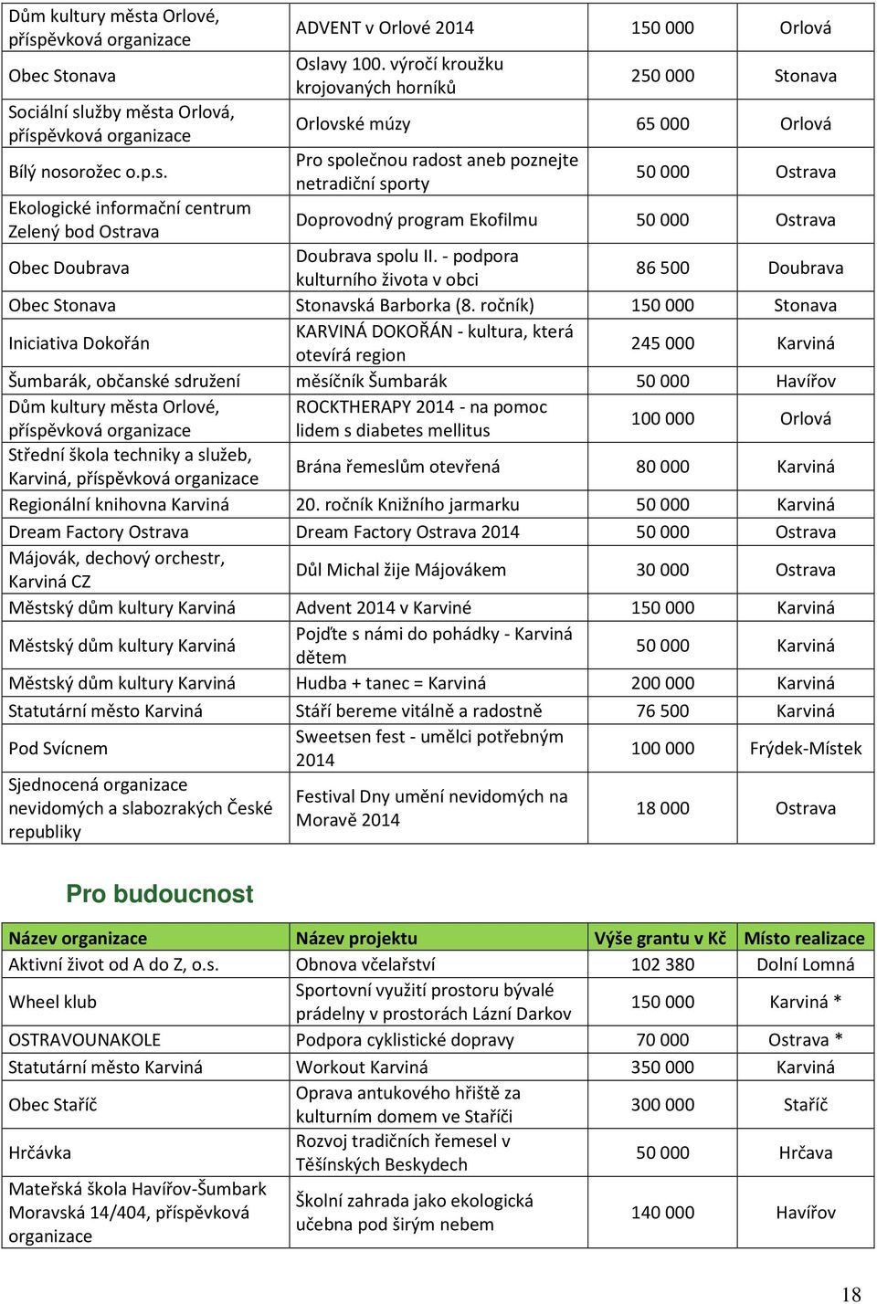 Doubrava Doubrava spolu II. - podpora kulturního života v obci 86 500 Doubrava Obec Stonava Stonavská Barborka (8.