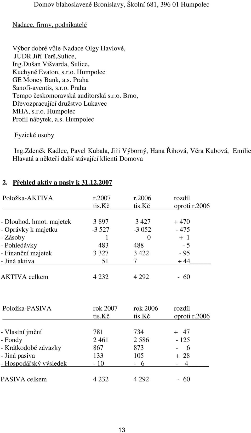 Zdeněk Kadlec, Pavel Kubala, Jiří Výborný, Hana Říhová, Věra Kubová, Emílie Hlavatá a někteří další stávající klienti Domova 2. Přehled aktiv a pasiv k 31.12.2007 Položka-AKTIVA r.2007 r.