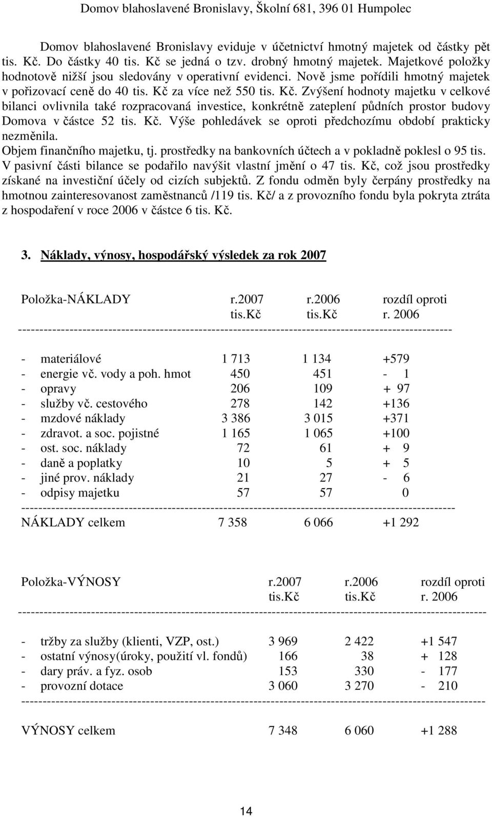 za více než 550 tis. Kč. Zvýšení hodnoty majetku v celkové bilanci ovlivnila také rozpracovaná investice, konkrétně zateplení půdních prostor budovy Domova v částce 52 tis. Kč. Výše pohledávek se oproti předchozímu období prakticky nezměnila.