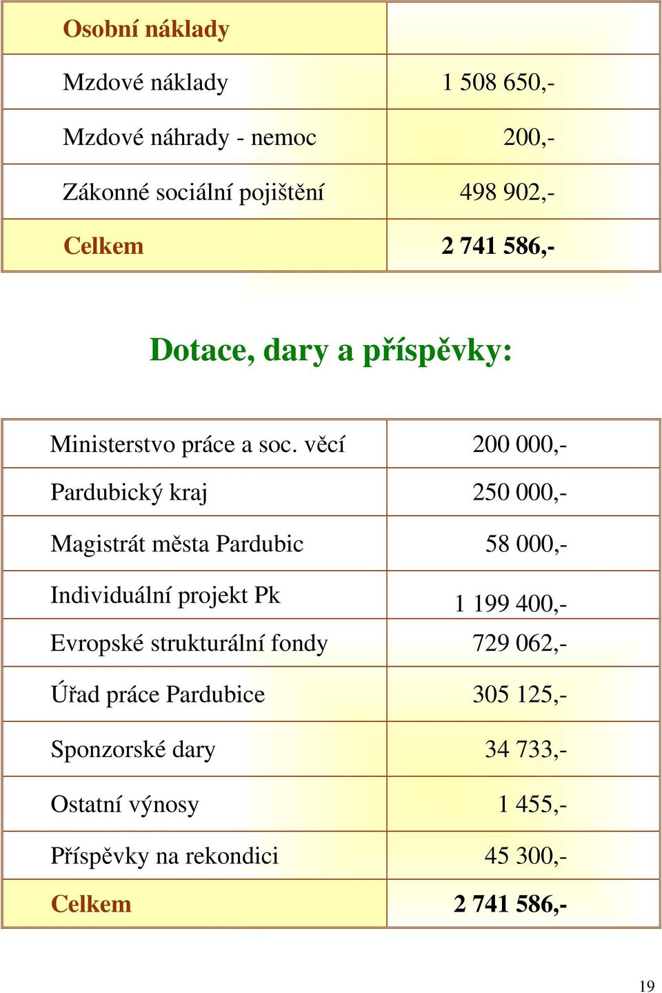 věcí 200 000,- Pardubický kraj 250 000,- Magistrát města Pardubic 58 000,- Individuální projekt Pk 1 199 400,-