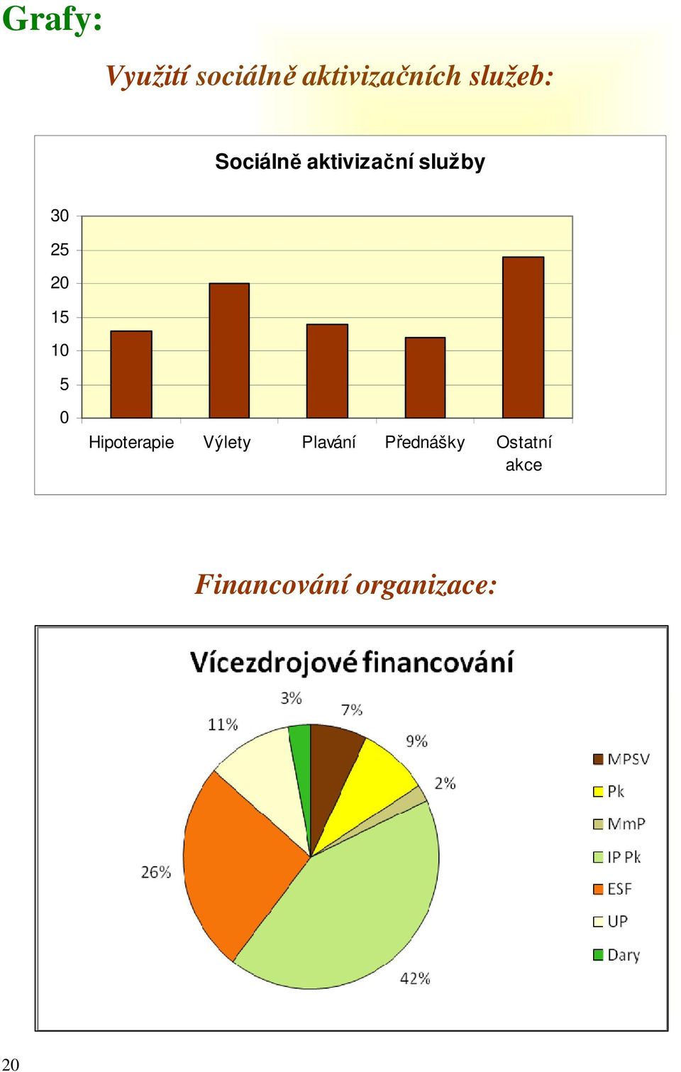 20 15 10 5 0 Hipoterapie Výlety Plavání