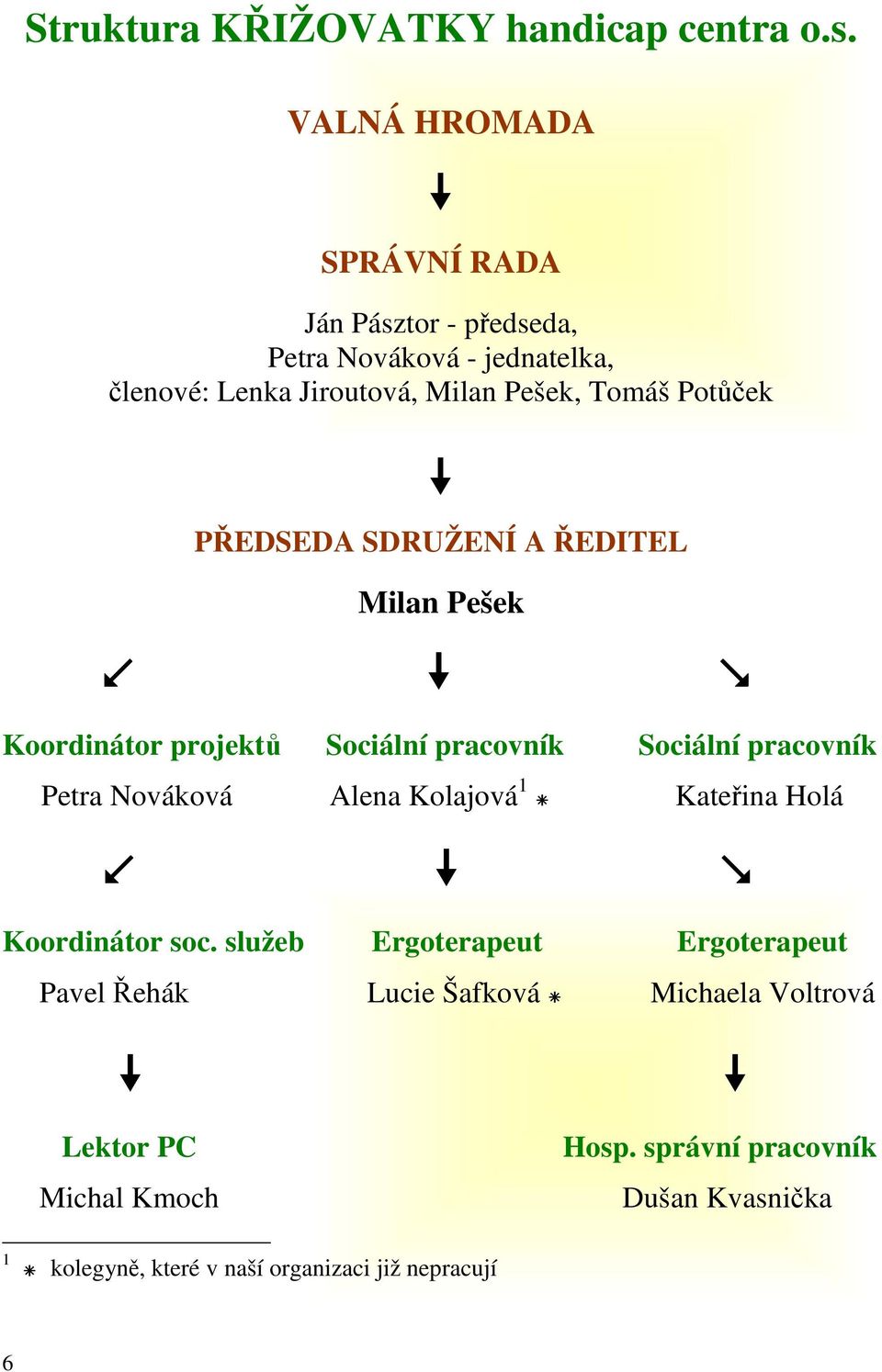 Potůček PŘEDSEDA SDRUŽENÍ A ŘEDITEL Milan Pešek Koordinátor projektů Sociální pracovník Sociální pracovník Petra Nováková Alena