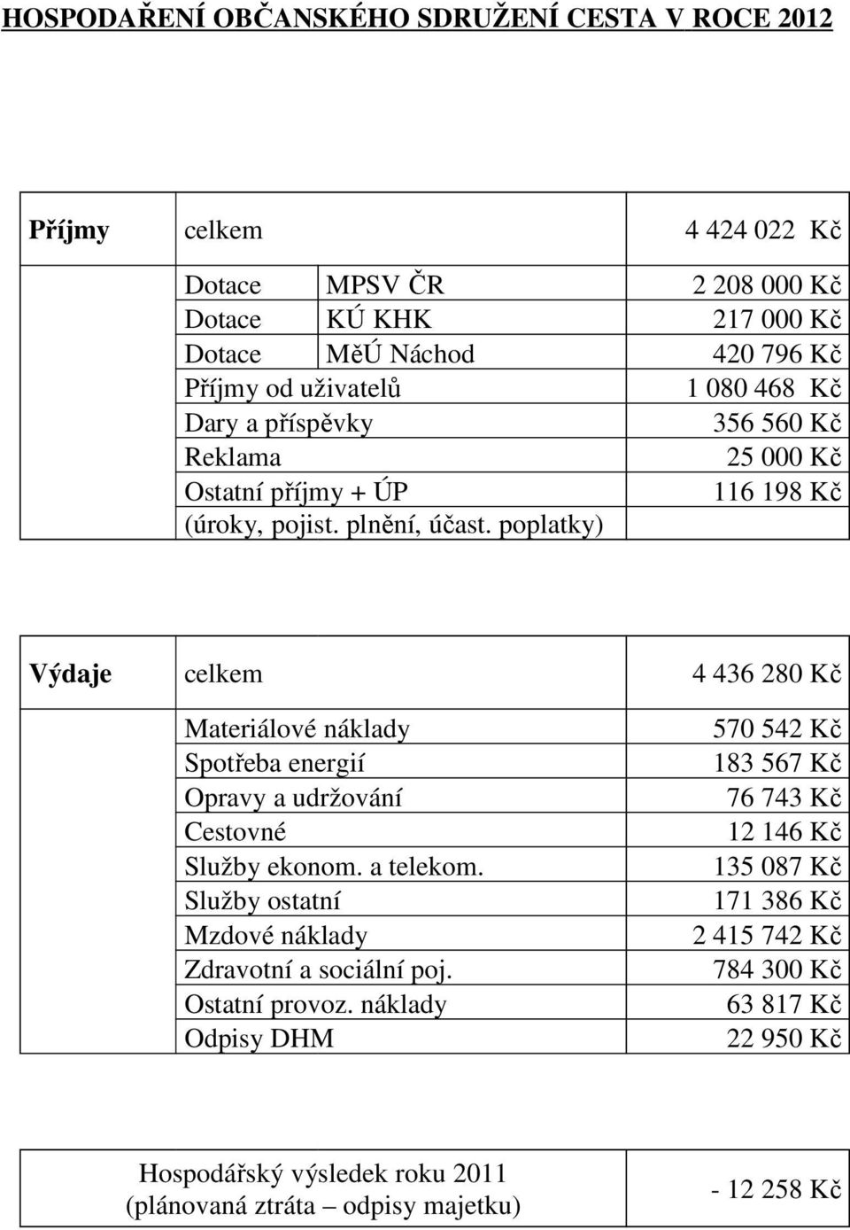 poplatky) Výdaje celkem 4 436 280 Kč Materiálové náklady Spotřeba energií Opravy a udržování Cestovné Služby ekonom. a telekom.