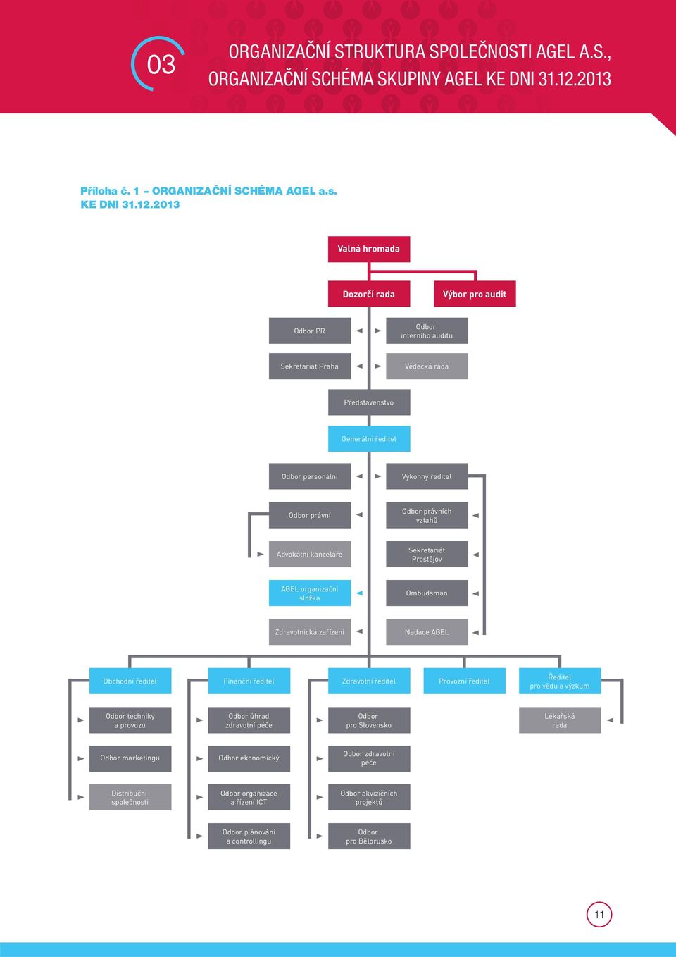 2013 Valná hromada Dozorčí rada Výbor pro audit Odbor PR Odbor interního auditu Sekretariát Praha Vědecká rada Představenstvo Generální ředitel Odbor personální Výkonný ředitel Odbor právní Odbor