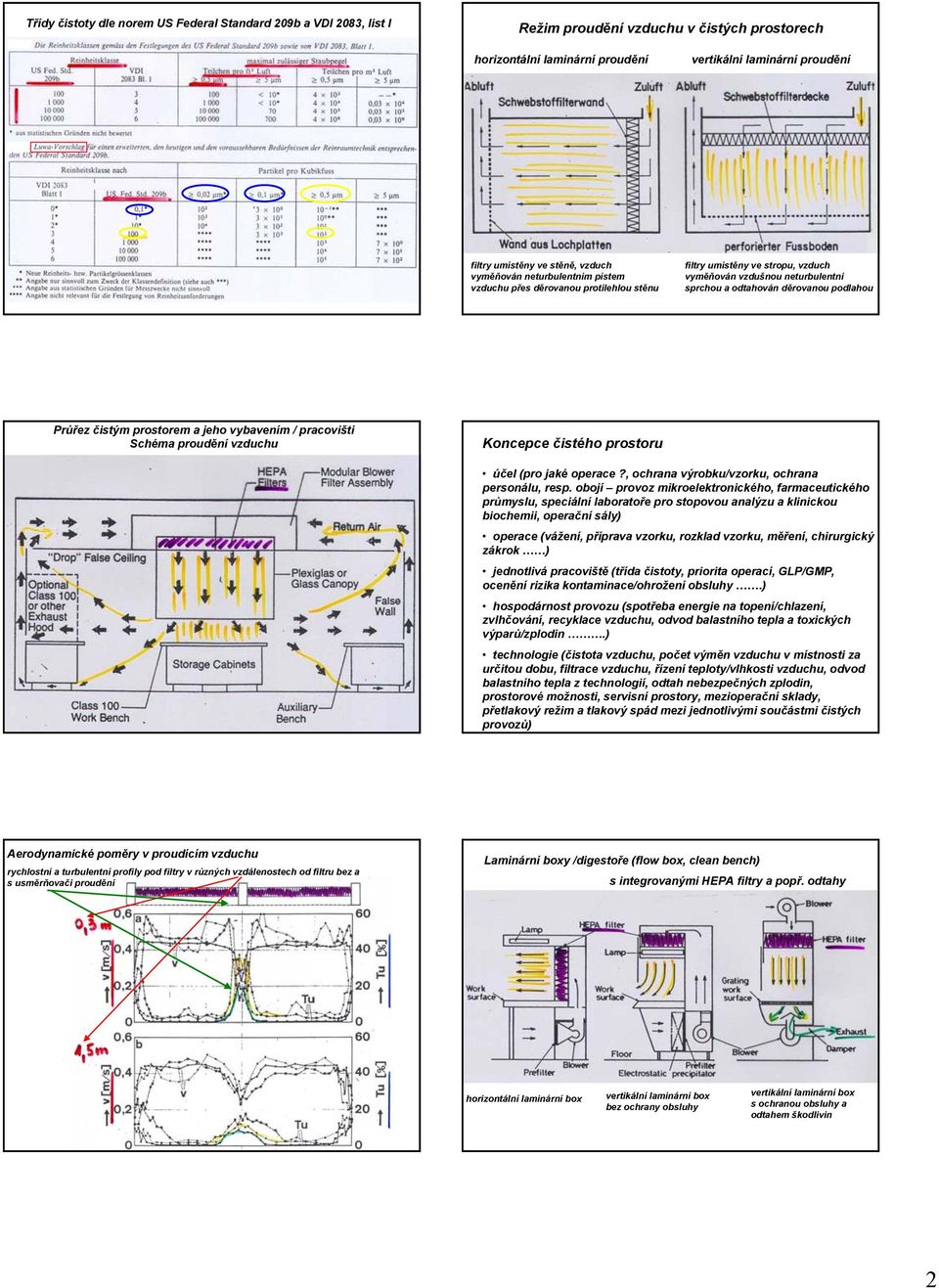 děrovanou podlahou Průřez čistým prostorem a jeho vybavením / pracovišti Schéma proudění vzduchu Koncepce čistého prostoru účel (pro jaké operace?, ochrana výrobku/vzorku, ochrana personálu, resp.
