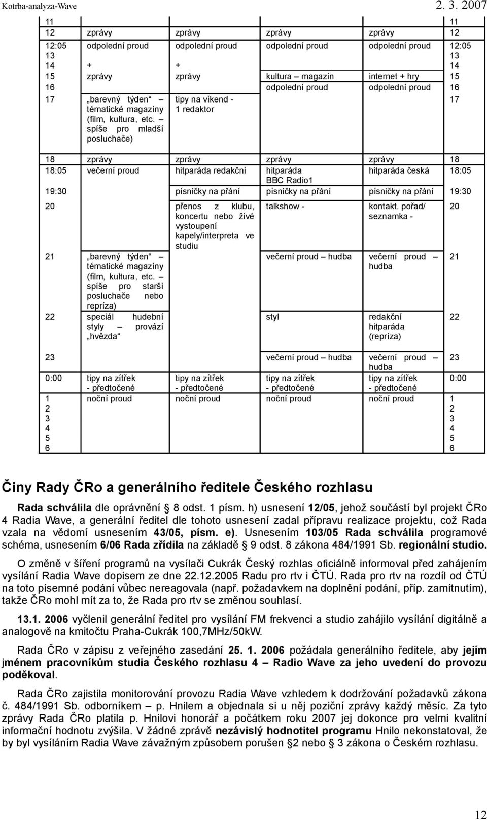 spíše pro mladší posluchače) tipy na víkend - 1 redaktor 18 zprávy zprávy zprávy zprávy 18 18:05 večerní proud hitparáda redakční hitparáda hitparáda česká 18:05 BBC Radio1 19:30 písničky na přání