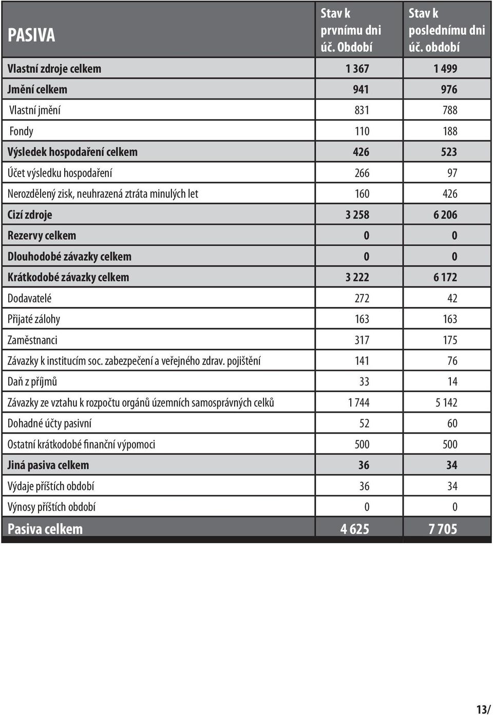 ztráta minulých let 160 426 Cizí zdroje 3 258 6 206 Rezervy celkem 0 0 Dlouhodobé závazky celkem 0 0 Krátkodobé závazky celkem 3 222 6 172 Dodavatelé 272 42 Přijaté zálohy 163 163 Zaměstnanci 317 175