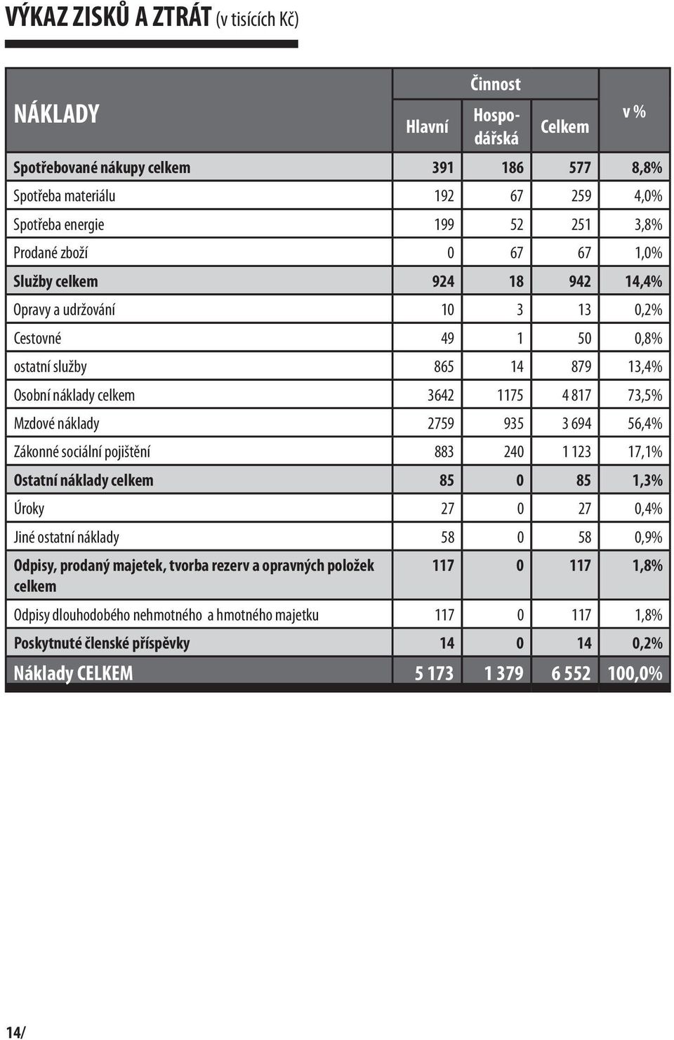 náklady 2759 935 3 694 56,4% Zákonné sociální pojištění 883 240 1 123 17,1% Ostatní náklady celkem 85 0 85 1,3% Úroky 27 0 27 0,4% Jiné ostatní náklady 58 0 58 0,9% Odpisy, prodaný majetek, tvorba