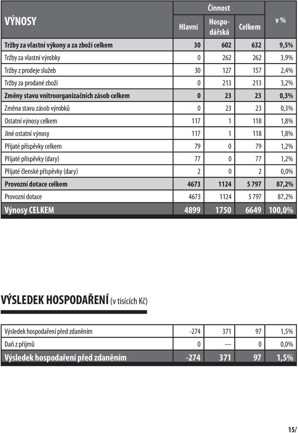 příspěvky celkem 79 0 79 1,2% Přijaté příspěvky (dary) 77 0 77 1,2% Přijaté členské příspěvky (dary) 2 0 2 0,0% Provozní dotace celkem 4673 1124 5 797 87,2% Provozní dotace 4673 1124 5 797 87,2%