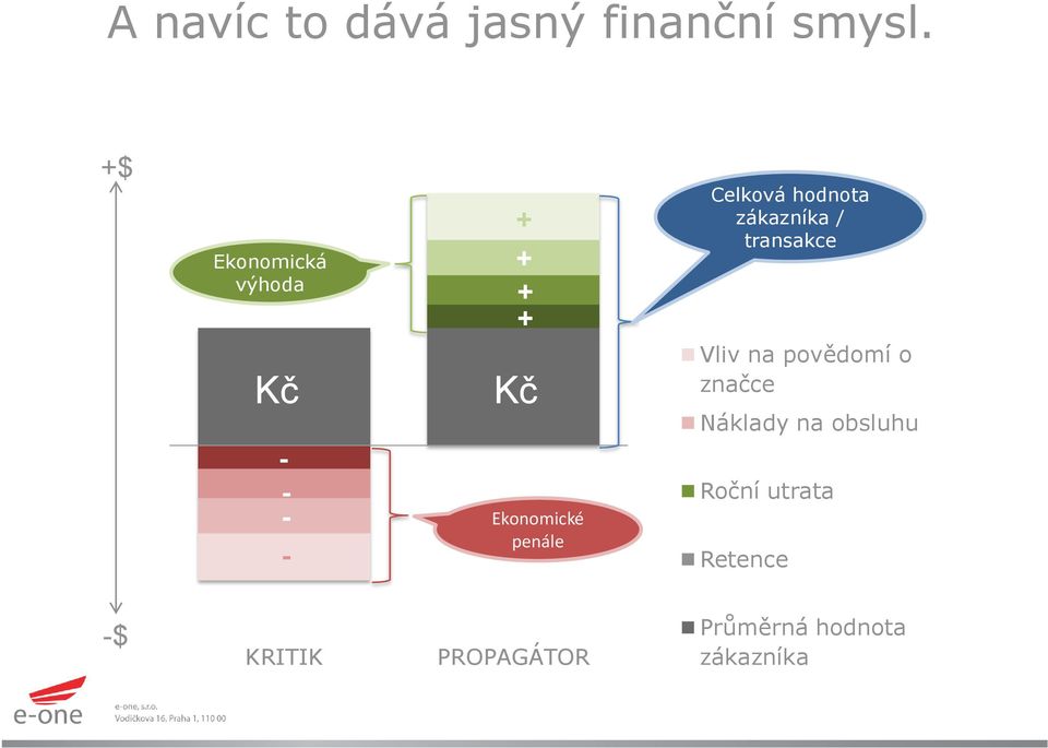 Celková hodnota zákazníka / transakce Vliv na povědomí o