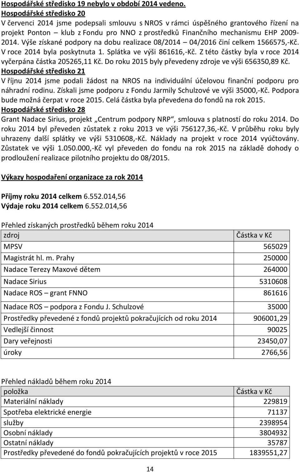 Výše získané podpory na dobu realizace 08/2014 04/2016 činí celkem 1566575,-Kč. V roce 2014 byla poskytnuta 1. Splátka ve výši 861616,-Kč. Z této částky byla v roce 2014 vyčerpána částka 205265,11 Kč.