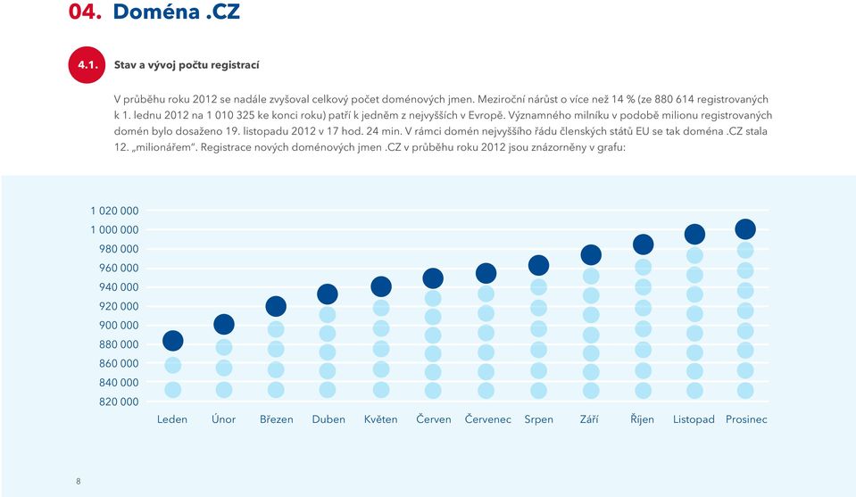 Významného milníku v podobě milionu registrovaných domén bylo dosaženo 19. listopadu 2012 v 17 hod. 24 min. V rámci domén nejvyššího řádu členských států EU se tak doména.