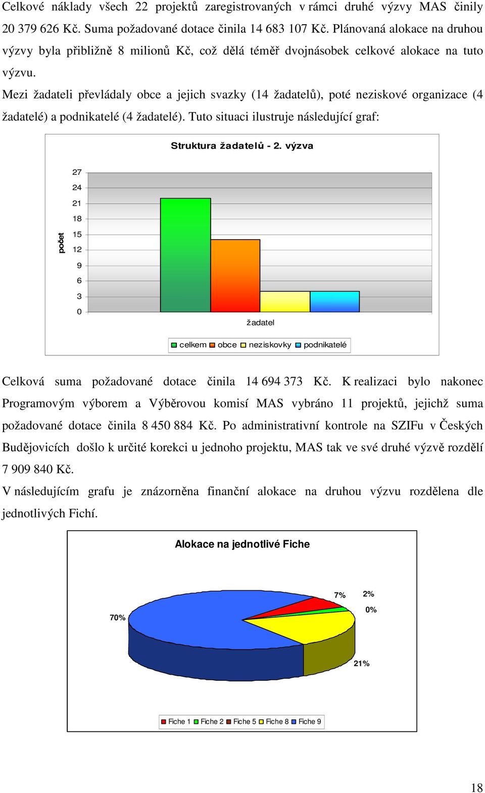 Mezi žadateli převládaly obce a jejich svazky (14 žadatelů), poté neziskové organizace (4 žadatelé) a podnikatelé (4 žadatelé). Tuto situaci ilustruje následující graf: Struktura žadatelů - 2.