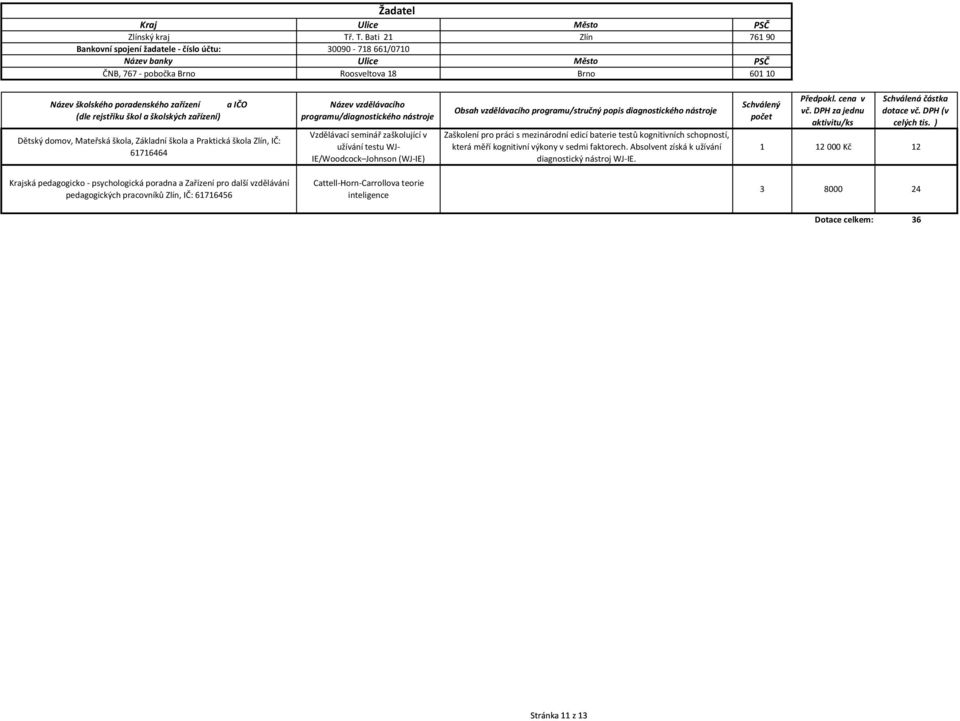 a Praktická škola Zlín, IČ: 61716464 Vzdělávací seminář zaškolující v užívání testu WJ- IE/Woodcock Johnson (WJ-IE) Zaškolení pro práci s mezinárodní edicí baterie testů