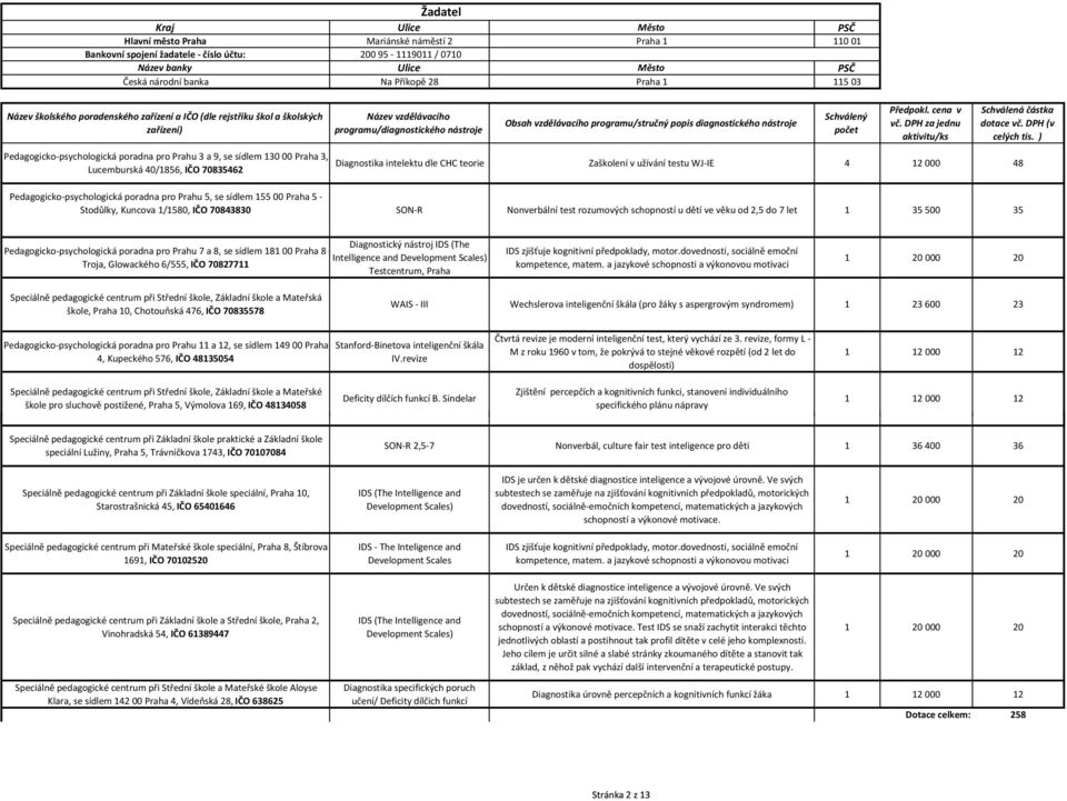 48 Pedagogicko-psychologická poradna pro Prahu 5, se sídlem 155 00 Praha 5 - Stodůlky, Kuncova 1/1580, IČO 70843830 SON-R Nonverbální test rozumových schopností u dětí ve věku od 2,5 do 7 let 1 35