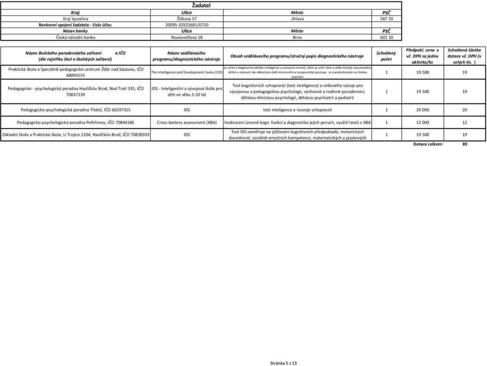 tak základ pro další intervenční a terapeutické postupy; je standardizován na českou populaci 1 19 500 19 Pedagogicko - psychologická poradna Havlíčkův Brod, Nad Tratí 335, IČO 70837139 IDS -