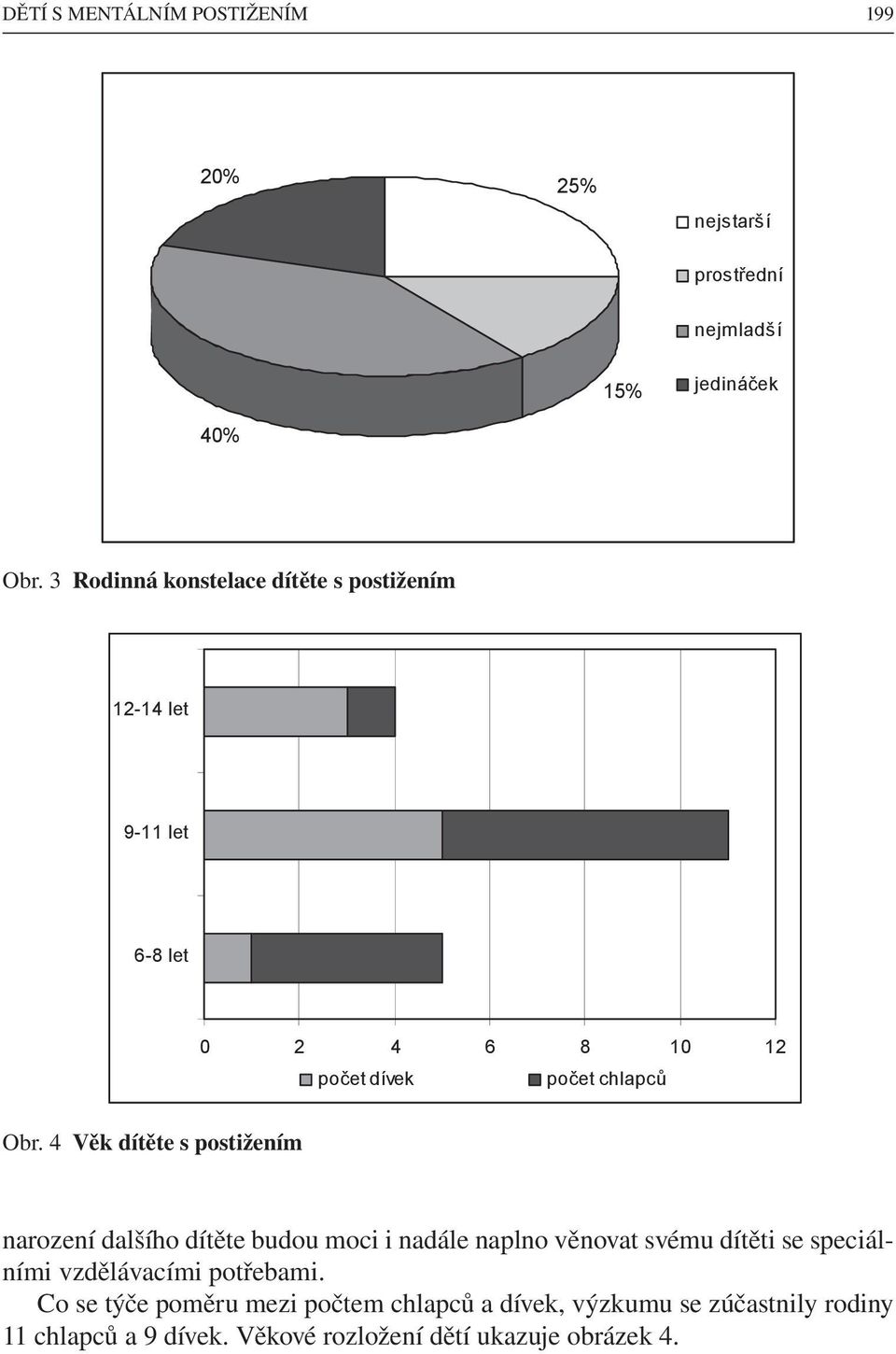 4 Věk dítěte s postižením Obr. 4 V k dít te s postižením 6-8 let narození dalšího dítěte budou moci i nadále naplno věnovat svému dítěti se speciálními vzdělávacími 0 potřebami.