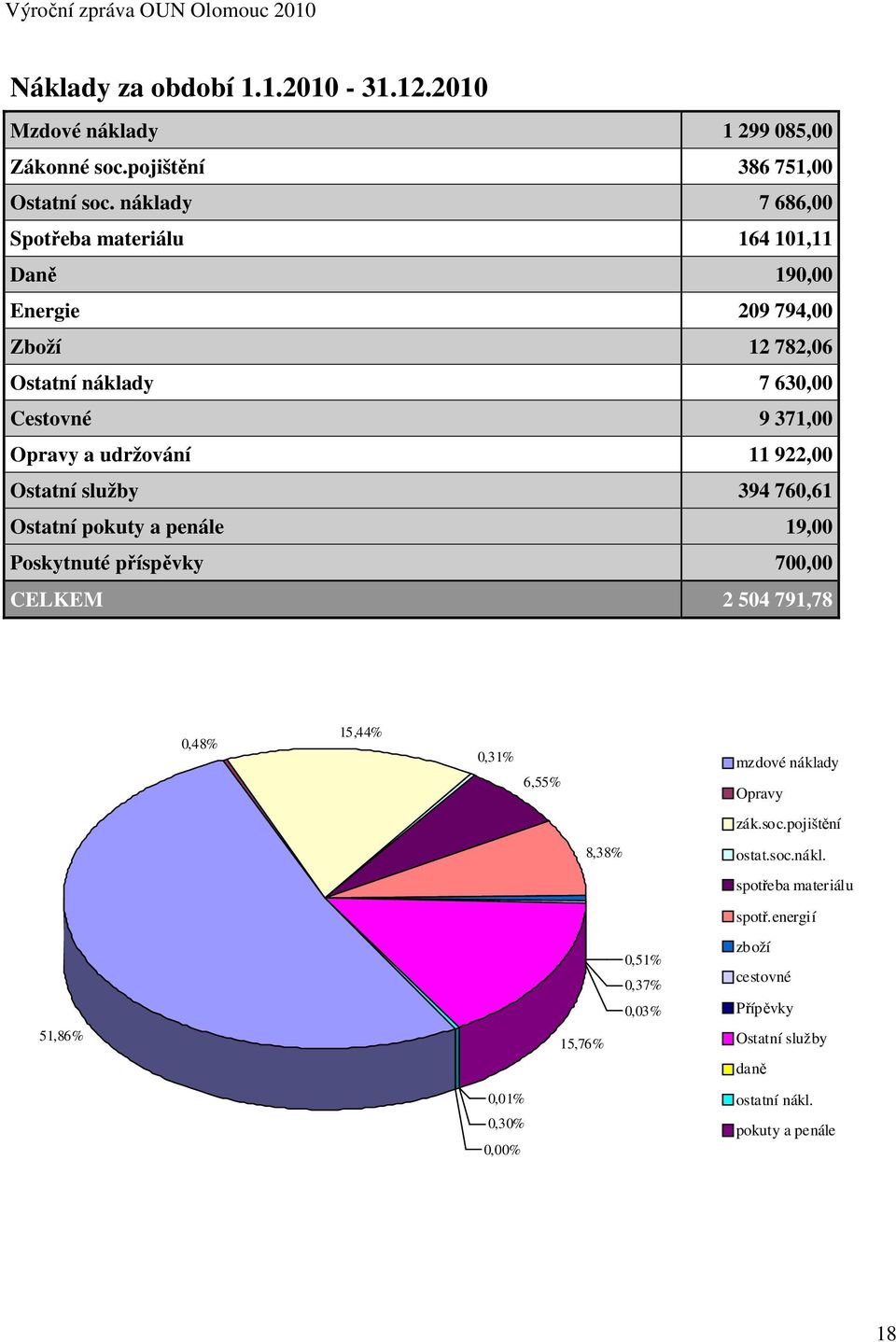 11 922,00 Ostatní služby 394 760,61 Ostatní pokuty a penále 19,00 Poskytnuté příspěvky 700,00 CELKEM 2 504 791,78 0,48% 15,44% 0,31% 6,55% mzdové náklady