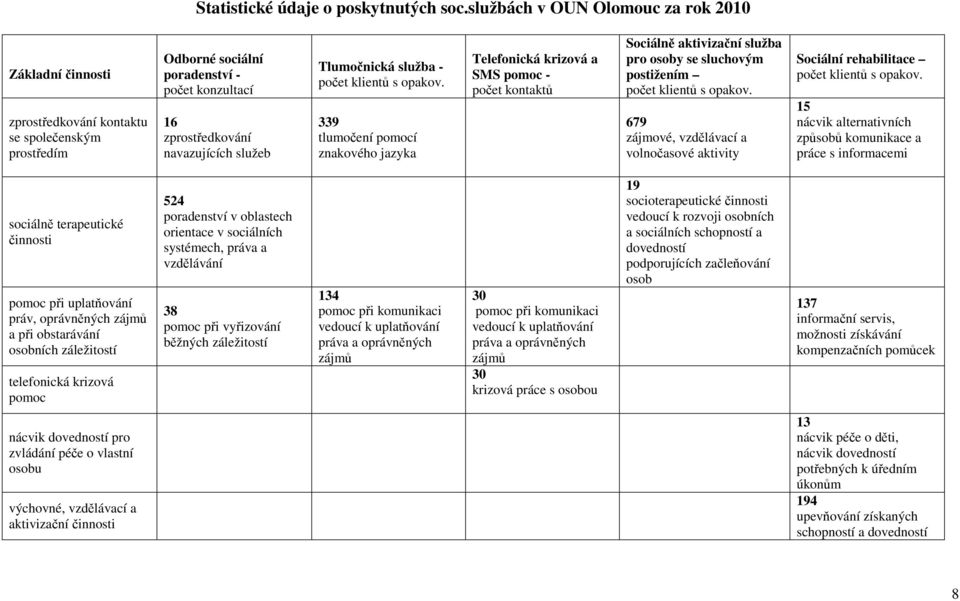 Tlumočnická služba - počet klientů s opakov.